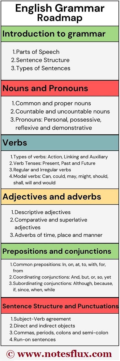 A roadmap for mastering English Grammar, tailored for ESL and IELTS students.