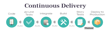 A cycle for continuous delivery