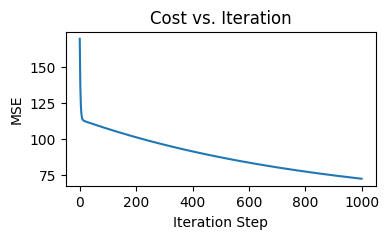 Cost vs Iteration chart with MSE as the y axis and Iteration Step on the x axis, the line looks like an elbow shape with a sharp decline from 0 to 10, and a flatter slope from 10 to 1000.