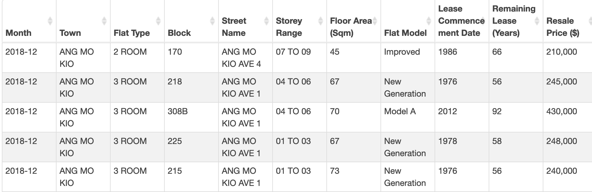 Sample Data from HDB Resale Price Dataset