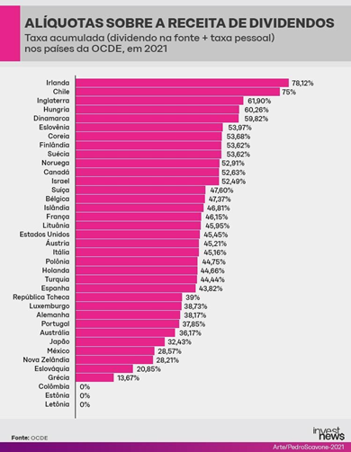 Gráfico mostra a porcentagem sobre a alíquotas de dividendos nos países membros da OCDE. O Brasil não aparece na lista porque não é um membro da organização.