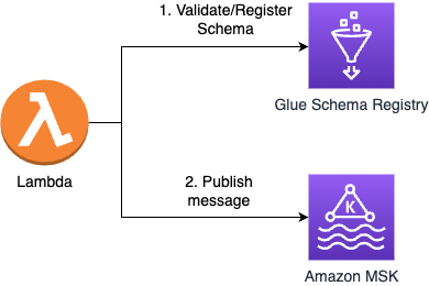 Diagram Depicting the Integration of Lambda, Amazon MSK Cluster, and AWS Glue Schema Registry.