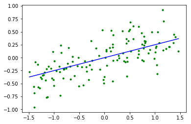 Picture of a line showing the trend of some data points.