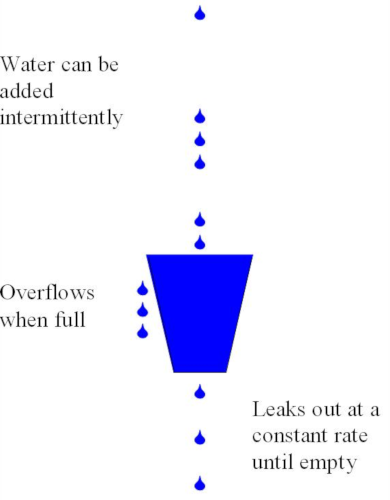 The bucket will overflow if  average rate at which water is poured in exceeds the (constant) rate at which the bucket leaks.