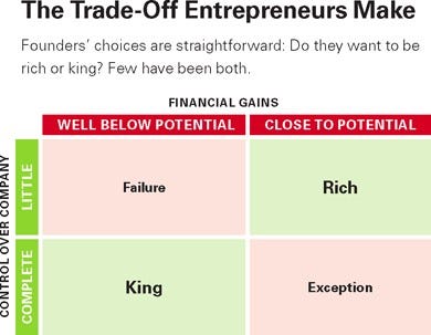 A chart showing the tradeoffs between control and financial gain for founders.