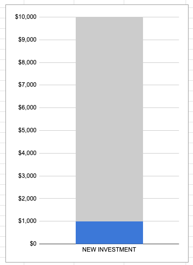 Investing gain and loss illustration by author