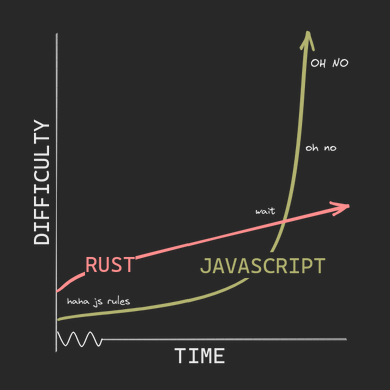 The graph shows the difficulty of learning Rust compared to JavaScript. Initially learning JavaScript is easier than Rust. But in the long term Rust becomes easier compared to JavaScript as it gives you a lot of benefits.