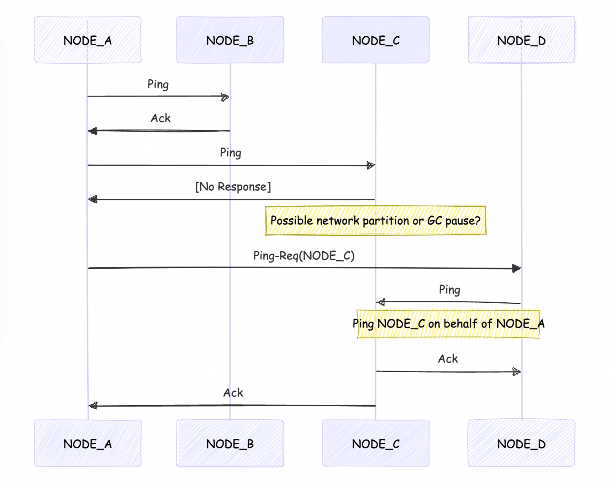 Diagram of how failure detector works