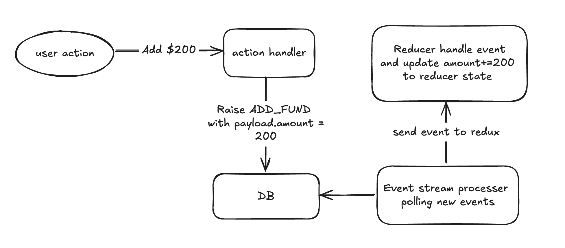 Main workflow