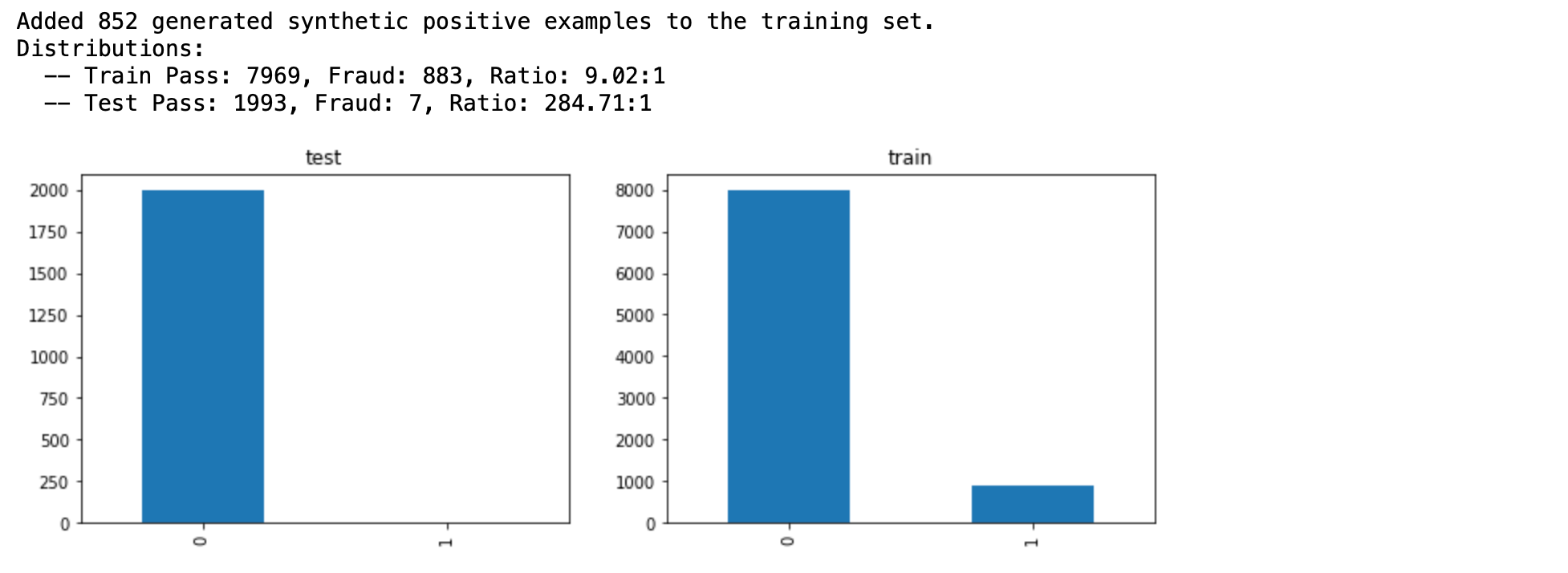 Adding 852 synthetic examples reduces our negative/positive ratio from 257 to 9x!