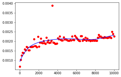 graph for binary search