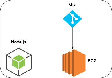 Deploy Node.js Application on AWS EC2 instance