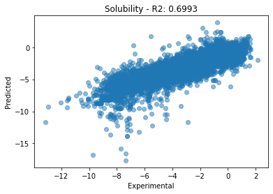 Target extrapolation split predicted vs experimental solubility