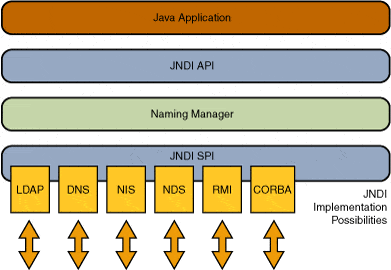 JNDI Architecture