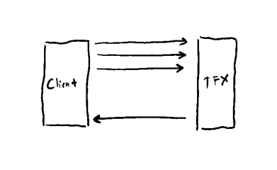 A client call multiple times to Tensorflow Serving, and get response only once.