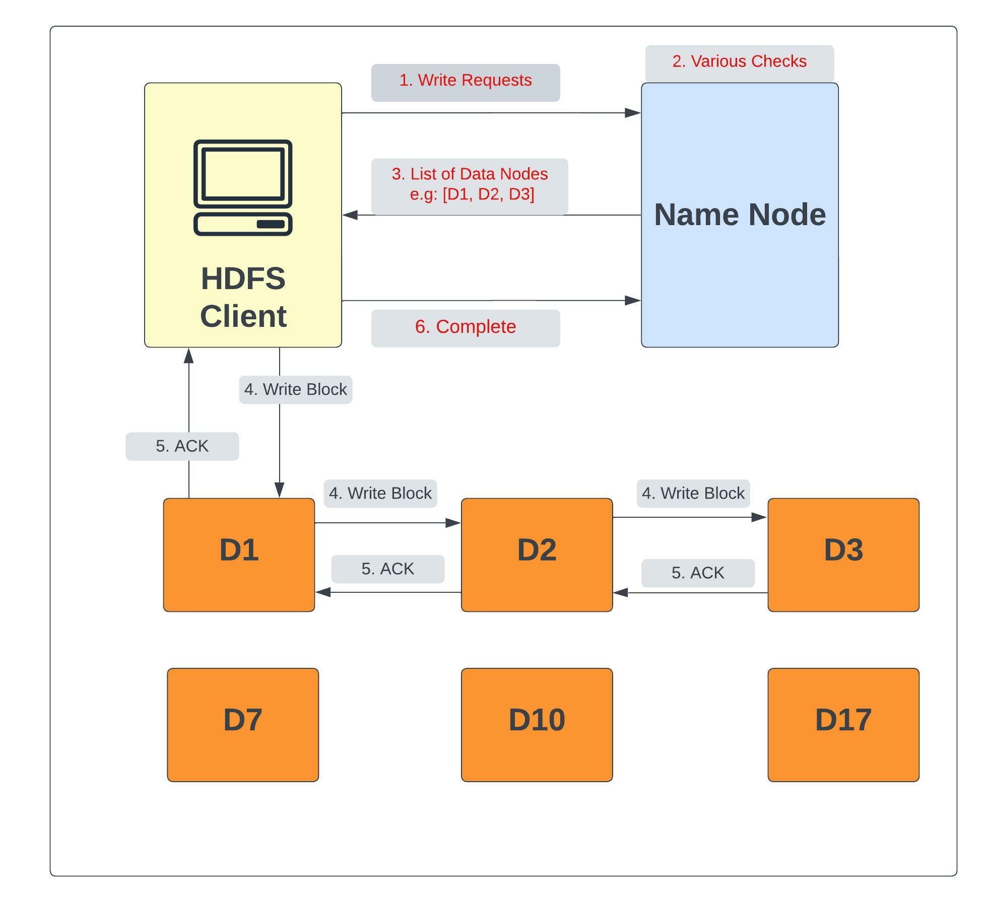 Block Diagram for HDFS write Operation