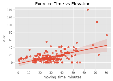 Gráfico demonstrando distribuição entre tempo do exercicio e elevação.