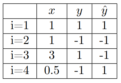 Table of values to unfold the example of the calculation of the weights below
