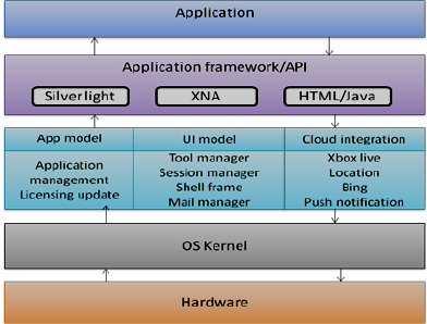 Architecture of Windows Mobile OS