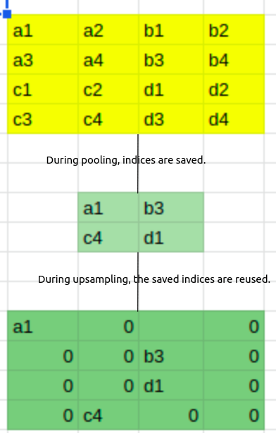 Figure 1: This figure depicts pooling and upsampling in SegNet