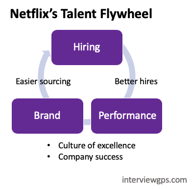 Netflix’s Talent Flywheel