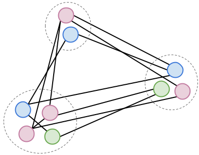 High cohesion, tight coupling