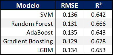 Média dos valores de RMSE e R² obtidos dentre os diferentes modelos para as últimas 16 temporadas