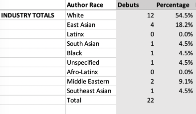 Another screenshot of a spreadsheet showing white debuts are overrepresented.