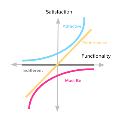 Five categories of Kano Model