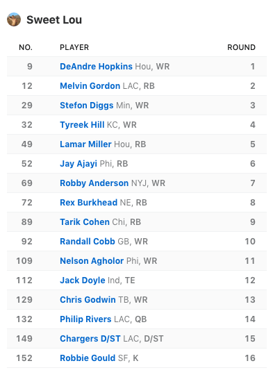 A Fantasy Football roster after the draft