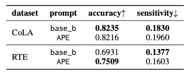 A table showing the accuracy and sensitivity of human-written prompt versus LLM-generated prompt