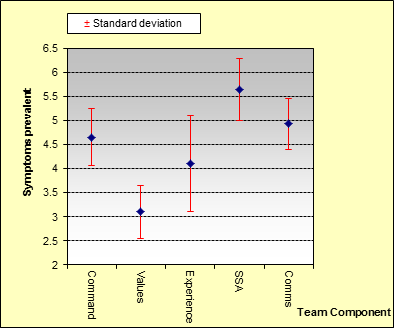 Data from 582 teams, showing number of symptoms in each team for each component