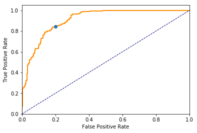 Good vs Bad images model. ROC curve.