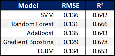 Average of RMSE and R² values ​​obtained among the different models for the last 16 seasons (Image by Author)