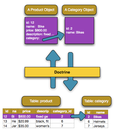 Symfony Doctrine