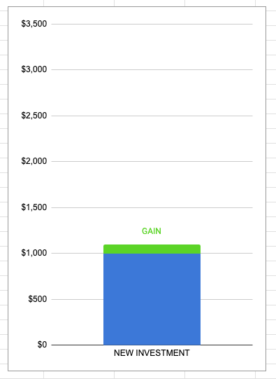 Investing gain and loss illustration by author