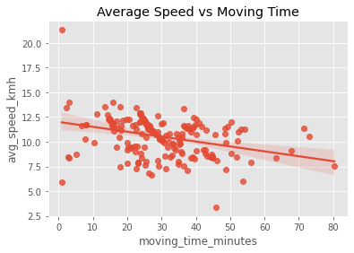 Gráfico de distribuição entre média de velocidade sobre o tempo de exercicio.
