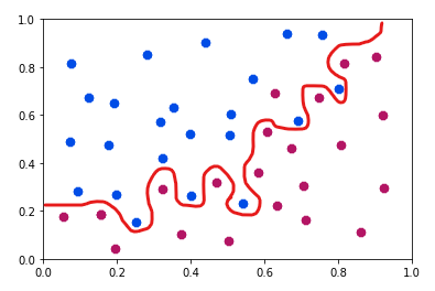 Overfitting: Causes and Remedies