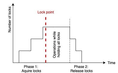 Figure 3. Two-phase locking in a transaction
