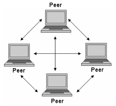 Peer-to-Peer Architecture
