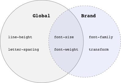 Dois conjuntos com os tokens globais e os tokens de marca com uma intersecção contendo font size e font weight