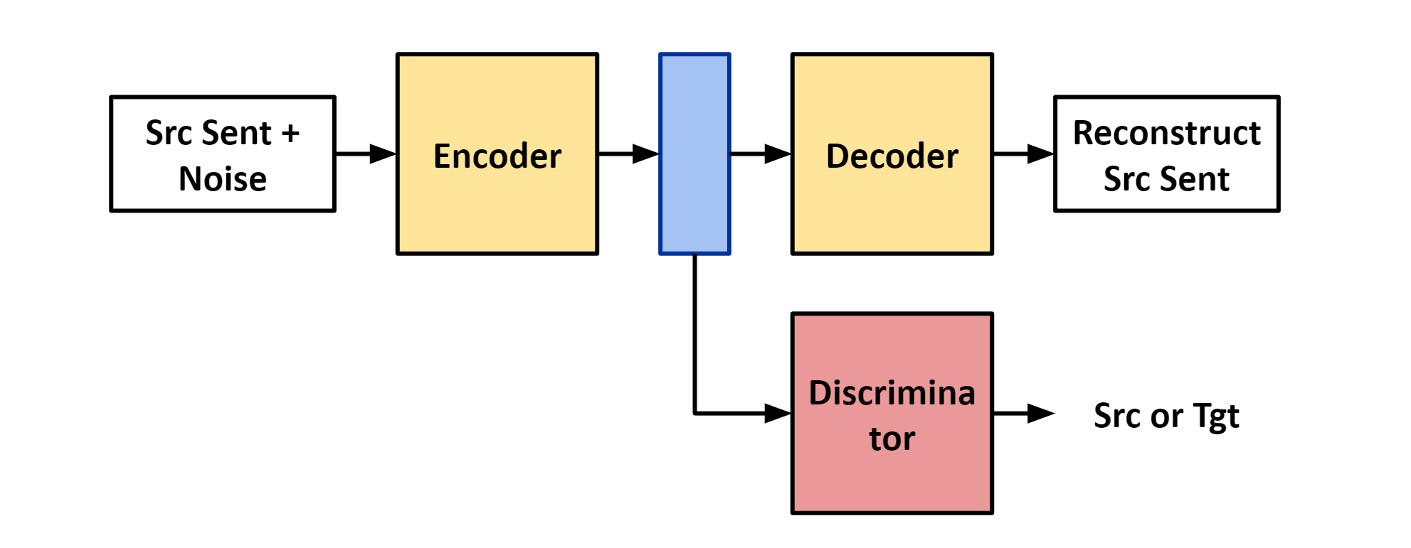 Diagram of Adversarial Approach. The discriminator’s objective is to classify the source of
the latent embedding. The encoder’s training objective is to reconstruct the corrupted sentence and to
confuse the discriminator. Figure by Author