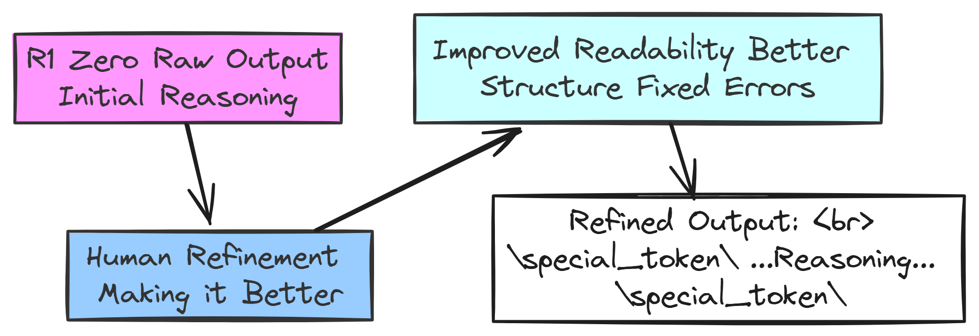 Refinement Process (Created by [Fareed Khan](undefined))