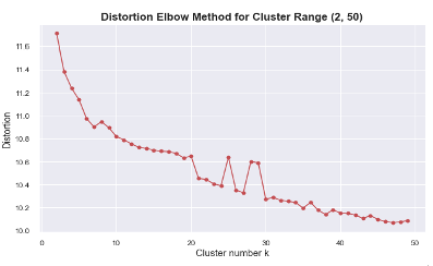 Distortion Elbow Method to find the cluster number k of the k-Means algorithm.