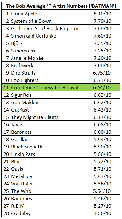 A list of the Bob Average (trademark) Artist Numbers (or ‘BATMAN’) so far, with Creedence Clearwater Revival highlighted at number 11 out of 28