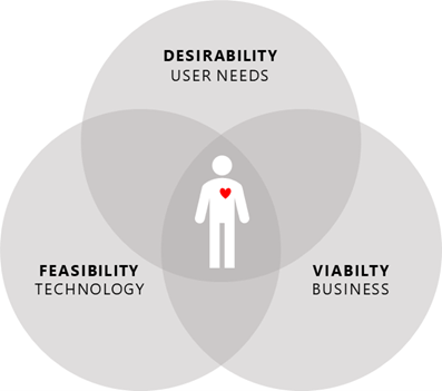 A venn diagram showing demonstrating that user acceptance of a product is at the center of Disireability (User Needs), Feasibility (technological limits), and the business viability of the product.