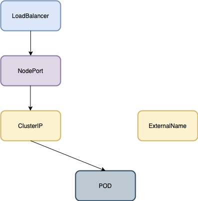 A representation of how services on K8s are dependent