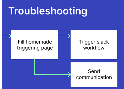 image zooms on step 4: Troubleshooting. If High Prio incident, “Fill homemade triggering page” that is doing the 2 other steps “Trigger slack workflow” and “Send communication”