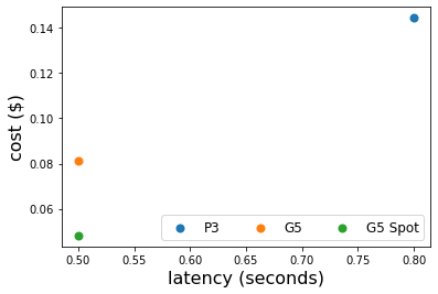 쿠팡 로켓그로스 ML 플랫폼에서 GPU 인스턴스 설정 별 지연 시간에 대한 비용 초단위 비교