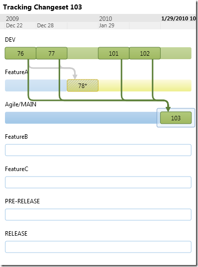 TFS 2010 Branch Visualization Track Changes Timeline View